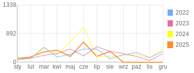 Wykres roczny blog rowerowy GrubyTno.bikestats.pl